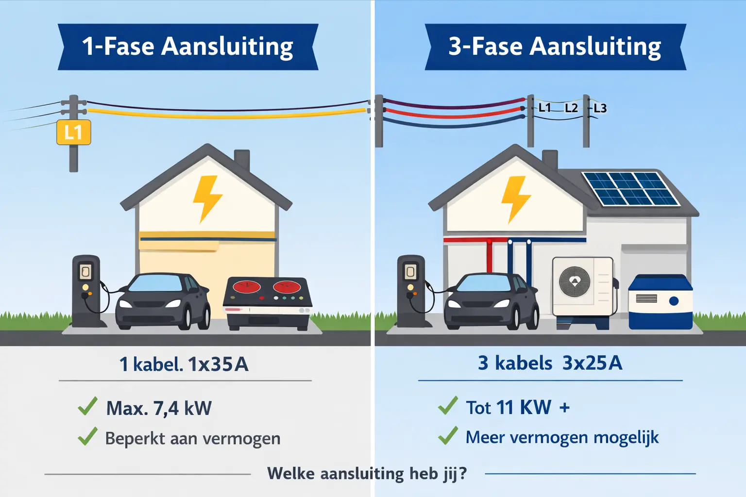 1-phase vs 3-phase connection. What does it mean and do you need it?